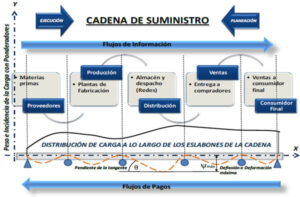 Qué es el análisis de riesgos en la gestión de la cadena de suministro
