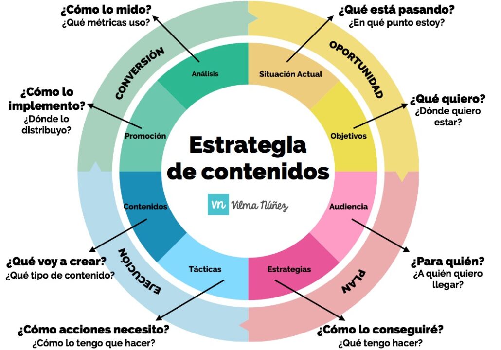Cómo crear una estrategia de marketing digital desde cero