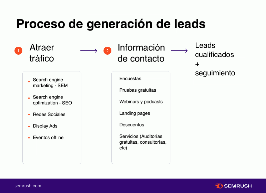 Generación de leads: 15 estrategias para conseguir clientes online